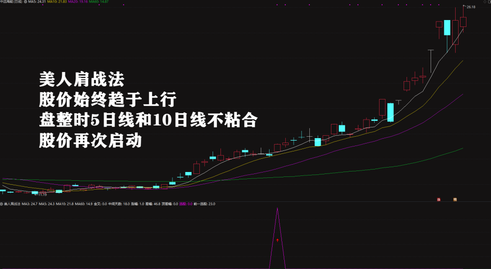 2026绝品指标二次起涨【美人肩战法】主力吸筹洗盘拉升趋势选股无未来电脑手机均可使用 2026绝品指标二次起涨【美人肩战法】主力吸筹洗盘拉升趋势选股无未来电脑手机均可使用