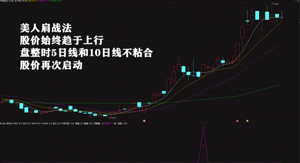 2026绝品指标二次起涨【美人肩战法】主力吸筹洗盘拉升趋势选股无未来电脑手机均可使用 2026绝品指标二次起涨【美人肩战法】主力吸筹洗盘拉升趋势选股无未来电脑手机均可使用