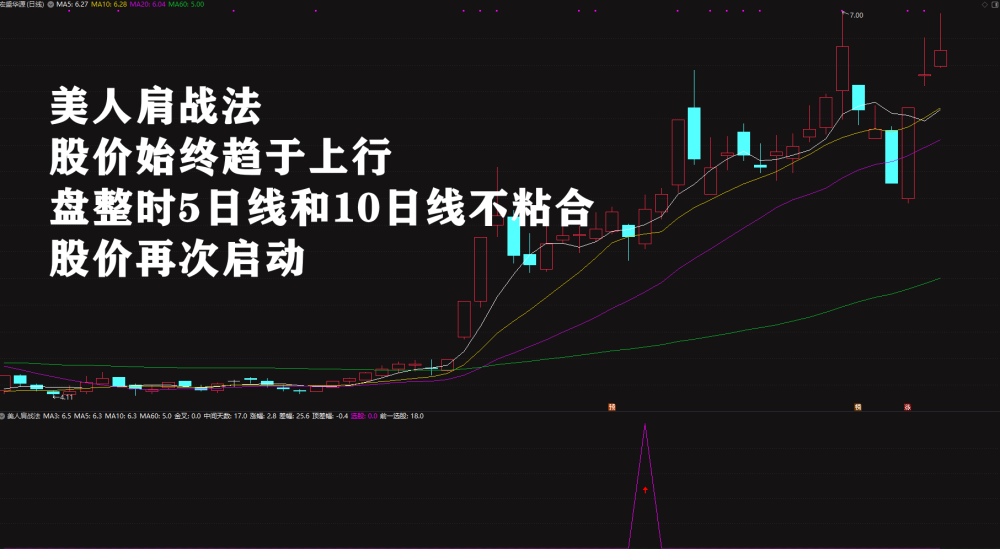2026绝品指标二次起涨【美人肩战法】主力吸筹洗盘拉升趋势选股无未来电脑手机均可使用 2026绝品指标二次起涨【美人肩战法】主力吸筹洗盘拉升趋势选股无未来电脑手机均可使用