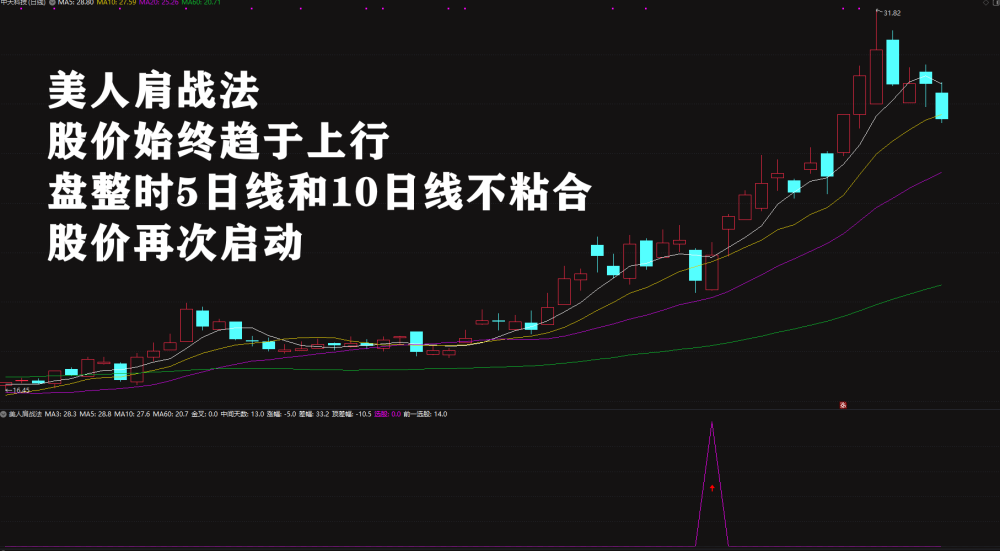 2026绝品指标二次起涨【美人肩战法】主力吸筹洗盘拉升趋势选股无未来电脑手机均可使用 2026绝品指标二次起涨【美人肩战法】主力吸筹洗盘拉升趋势选股无未来电脑手机均可使用