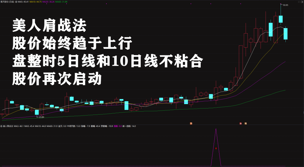 2026绝品指标二次起涨【美人肩战法】主力吸筹洗盘拉升趋势选股无未来电脑手机均可使用 2026绝品指标二次起涨【美人肩战法】主力吸筹洗盘拉升趋势选股无未来电脑手机均可使用