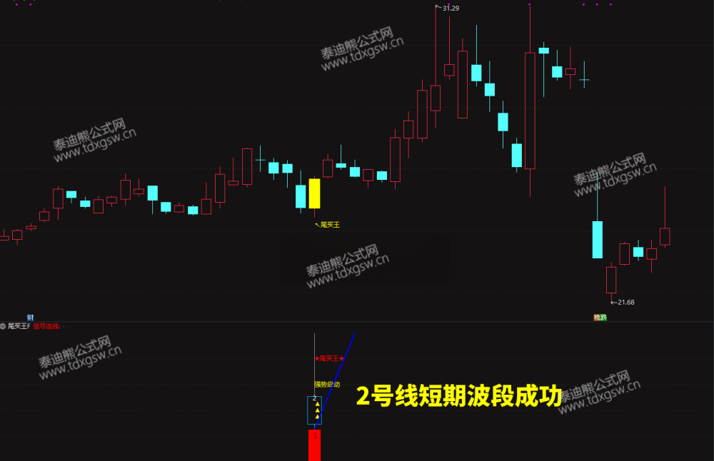 强势反弹【尾买王】2026金钻尾买指标、波段顺势超卖抢反弹主幅图/选股 电脑手机均可使用