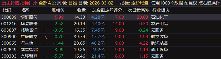 【定盈排序・尾盘排序神器】精准捕捉次日冲高利润，无未来函数、信号不漂移，电脑手机无限制