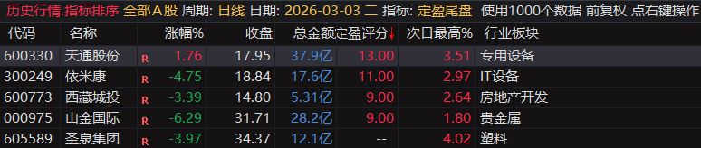 【定盈排序・尾盘排序神器】精准捕捉次日冲高利润，无未来函数、信号不漂移，电脑手机无限制