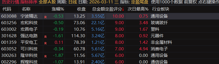 【定盈排序・尾盘排序神器】精准捕捉次日冲高利润，无未来函数、信号不漂移，电脑手机无限制