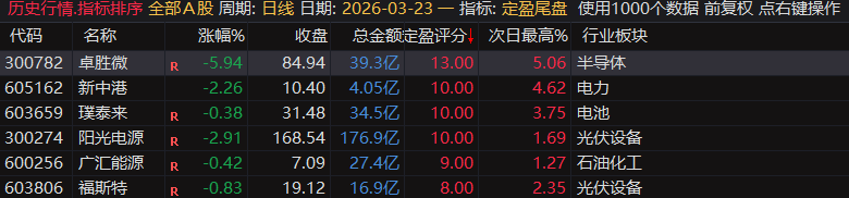 【定盈排序・尾盘排序神器】精准捕捉次日冲高利润，无未来函数、信号不漂移，电脑手机无限制