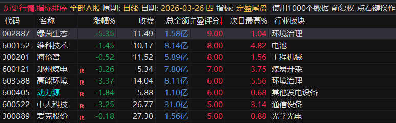 【定盈排序・尾盘排序神器】精准捕捉次日冲高利润，无未来函数、信号不漂移，电脑手机无限制