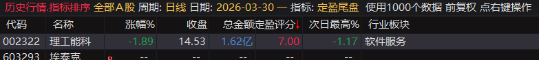 【定盈排序・尾盘排序神器】精准捕捉次日冲高利润，无未来函数、信号不漂移，电脑手机无限制