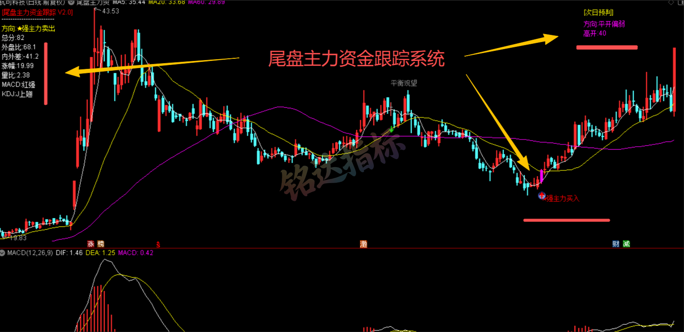 实战指标分享|通达信“尾盘主力资金跟踪” 盯盘预判一体化工具 实战指标分享|通达信“尾盘主力资金跟踪” 盯盘预判一体化工具