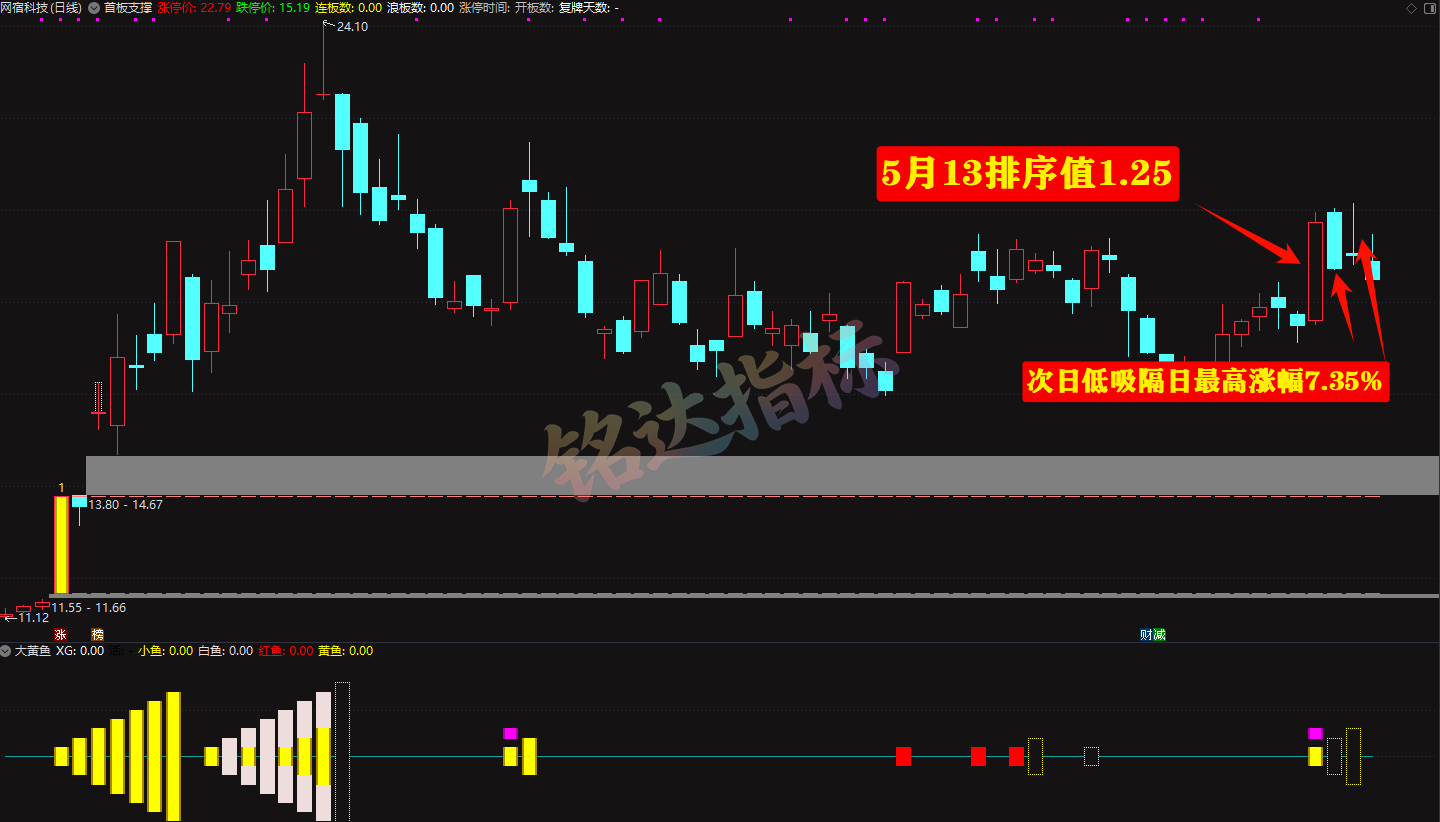 【2025金钻大黄鱼】预警、低吸、排序 捕捉最强拉升段、快速拉升段用黄鱼的形态表现。指标升级加入排序