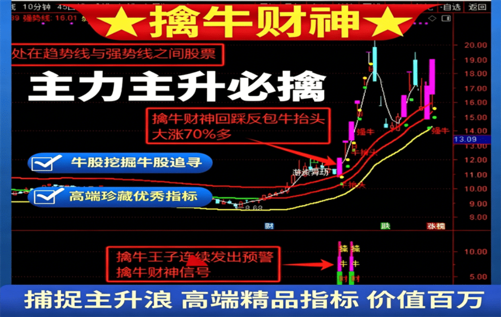 某站3298的【擒牛财神】 牛股发掘 牛股追寻 牛抬头 主力进场主升浪启动 捕捉主升浪 主力主升必擒 通达信高端精品指标(主图+副图+选股器全套)