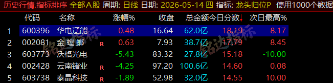 【龙头归位】尾盘排序今买明卖精选短线 T+1 战法,稳定精准捕捉次日冲高利润,信号无未来可回测 【龙头归位】尾盘排序今买明卖精选短线 T+1 战法,稳定精准捕捉次日冲高利润,信号无未来可回测
