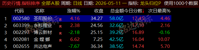 【龙头归位】尾盘排序今买明卖精选短线 T+1 战法,稳定精准捕捉次日冲高利润,信号无未来可回测 【龙头归位】尾盘排序今买明卖精选短线 T+1 战法,稳定精准捕捉次日冲高利润,信号无未来可回测