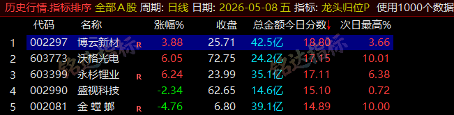 【龙头归位】尾盘排序今买明卖精选短线 T+1 战法,稳定精准捕捉次日冲高利润,信号无未来可回测 【龙头归位】尾盘排序今买明卖精选短线 T+1 战法,稳定精准捕捉次日冲高利润,信号无未来可回测