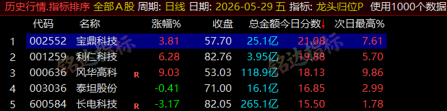 【龙头归位】尾盘排序今买明卖精选短线 T+1 战法,稳定精准捕捉次日冲高利润,信号无未来可回测 【龙头归位】尾盘排序今买明卖精选短线 T+1 战法,稳定精准捕捉次日冲高利润,信号无未来可回测