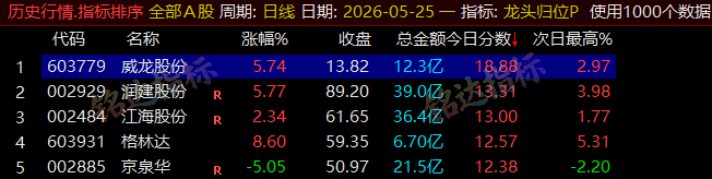 【龙头归位】尾盘排序今买明卖精选短线 T+1 战法,稳定精准捕捉次日冲高利润,信号无未来可回测 【龙头归位】尾盘排序今买明卖精选短线 T+1 战法,稳定精准捕捉次日冲高利润,信号无未来可回测