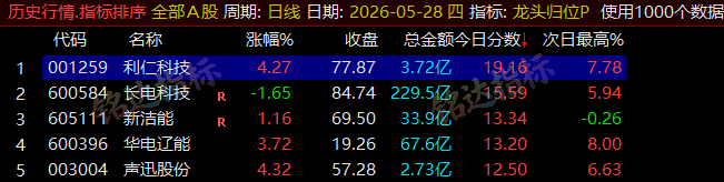 【龙头归位】尾盘排序今买明卖精选短线 T+1 战法,稳定精准捕捉次日冲高利润,信号无未来可回测 【龙头归位】尾盘排序今买明卖精选短线 T+1 战法,稳定精准捕捉次日冲高利润,信号无未来可回测