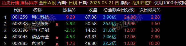 【龙头归位】尾盘排序今买明卖精选短线 T+1 战法,稳定精准捕捉次日冲高利润,信号无未来可回测 【龙头归位】尾盘排序今买明卖精选短线 T+1 战法,稳定精准捕捉次日冲高利润,信号无未来可回测