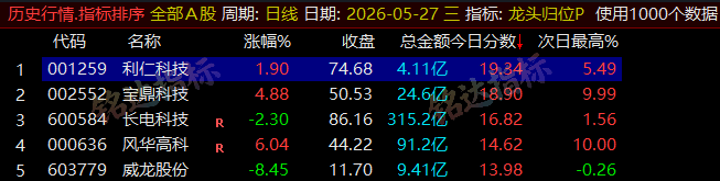 【龙头归位】尾盘排序今买明卖精选短线 T+1 战法,稳定精准捕捉次日冲高利润,信号无未来可回测 【龙头归位】尾盘排序今买明卖精选短线 T+1 战法,稳定精准捕捉次日冲高利润,信号无未来可回测