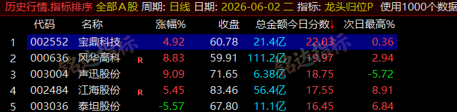 【龙头归位】尾盘排序今买明卖精选短线 T+1 战法,稳定精准捕捉次日冲高利润,信号无未来可回测 【龙头归位】尾盘排序今买明卖精选短线 T+1 战法,稳定精准捕捉次日冲高利润,信号无未来可回测