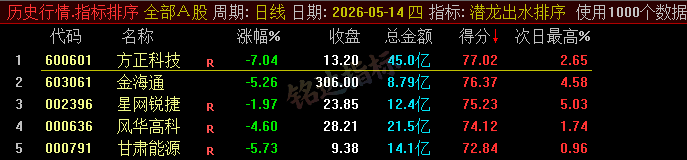 【潜龙出水】尾盘排序今买明卖精选短线 T+1 战法,稳定精准捕捉次日冲高利润,信号无未来可回测 【潜龙出水】尾盘排序今买明卖精选短线 T+1 战法,稳定精准捕捉次日冲高利润,信号无未来可回测