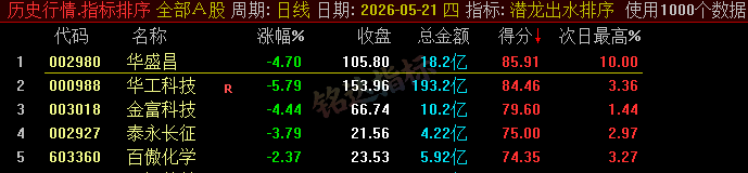 【潜龙出水】尾盘排序今买明卖精选短线 T+1 战法,稳定精准捕捉次日冲高利润,信号无未来可回测 【潜龙出水】尾盘排序今买明卖精选短线 T+1 战法,稳定精准捕捉次日冲高利润,信号无未来可回测