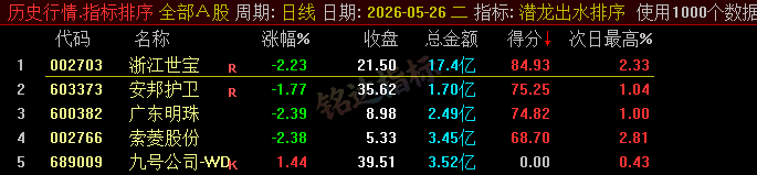 【潜龙出水】尾盘排序今买明卖精选短线 T+1 战法,稳定精准捕捉次日冲高利润,信号无未来可回测 【潜龙出水】尾盘排序今买明卖精选短线 T+1 战法,稳定精准捕捉次日冲高利润,信号无未来可回测