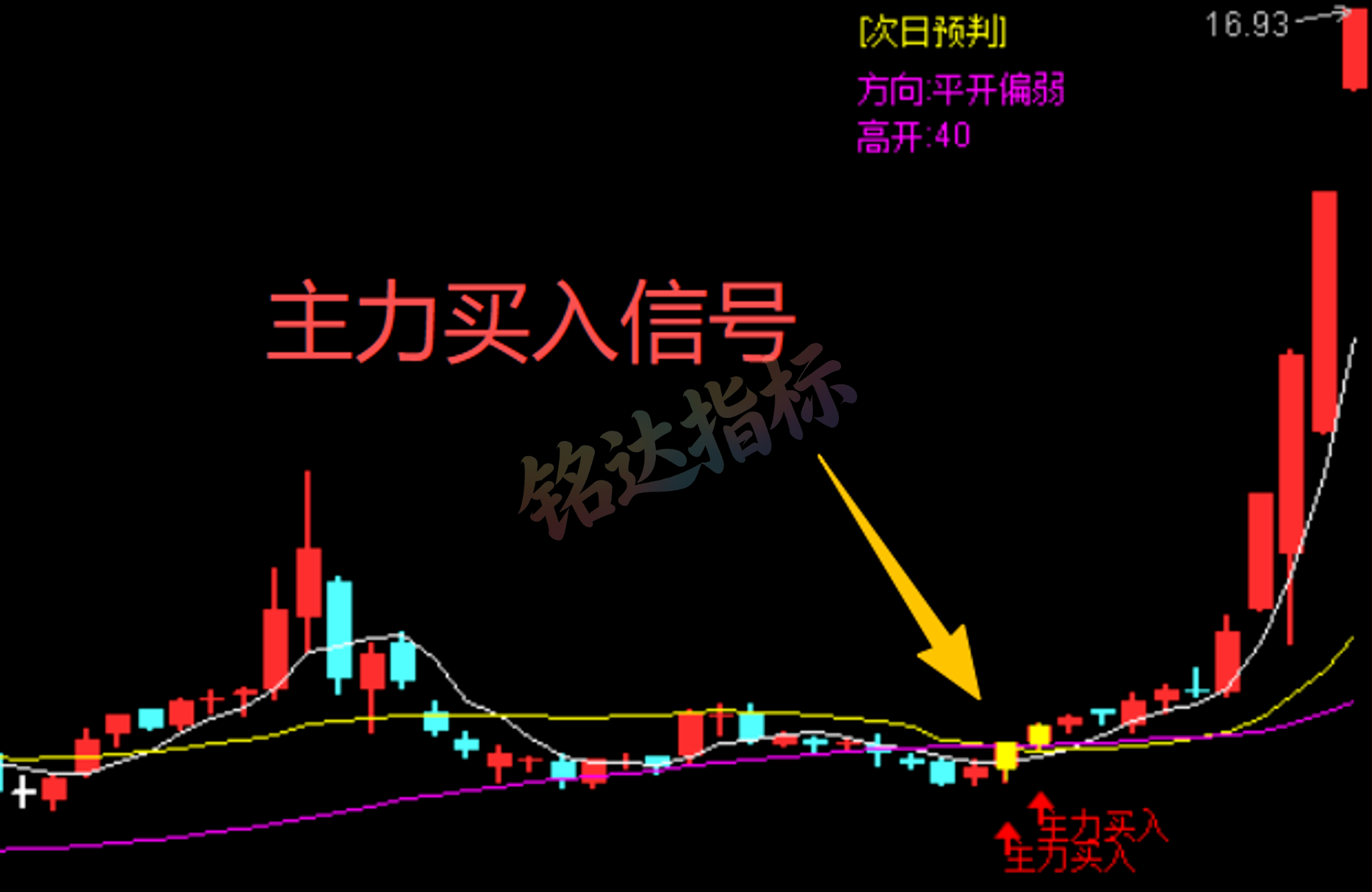 实战指标分享|通达信“尾盘主力资金跟踪” 盯盘预判一体化工具 实战指标分享|通达信“尾盘主力资金跟踪” 盯盘预判一体化工具