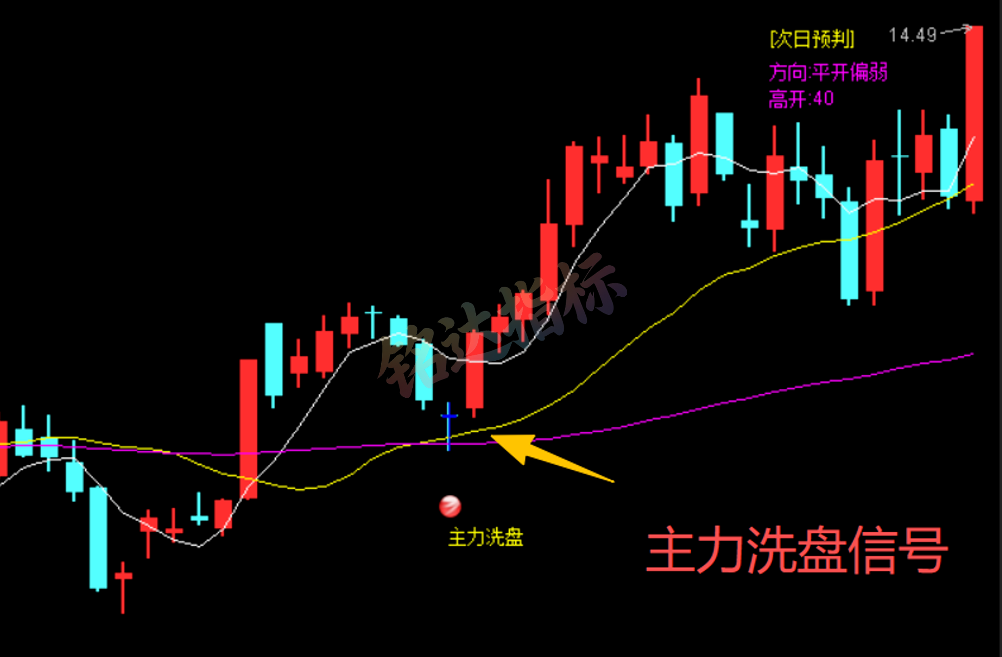 实战指标分享|通达信“尾盘主力资金跟踪” 盯盘预判一体化工具 实战指标分享|通达信“尾盘主力资金跟踪” 盯盘预判一体化工具